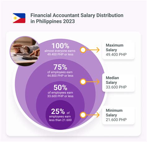 Financial Accountant salary in Metro Manila .